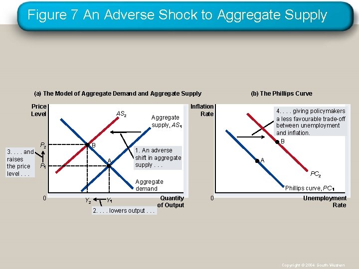 Figure 7 An Adverse Shock to Aggregate Supply (a) The Model of Aggregate Demand