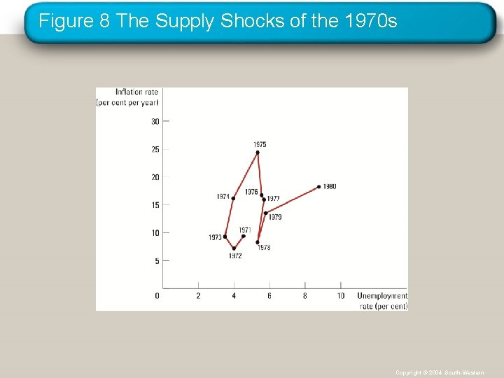 Figure 8 The Supply Shocks of the 1970 s Copyright © 2004 South-Western 