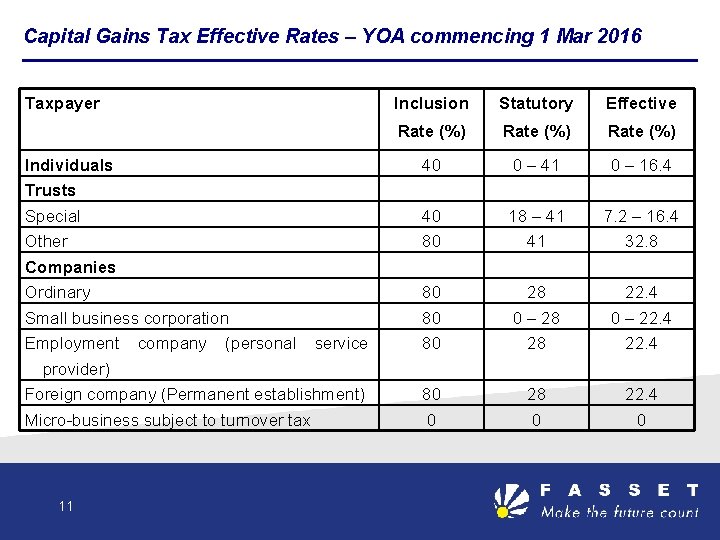 Capital Gains Tax Effective Rates – YOA commencing 1 Mar 2016 Taxpayer Individuals Trusts