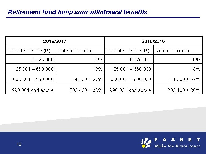 Retirement fund lump sum withdrawal benefits 2016/2017 Taxable Income (R) 2015/2016 Rate of Tax