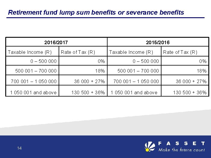 Retirement fund lump sum benefits or severance benefits 2016/2017 Taxable Income (R) 2015/2016 Rate