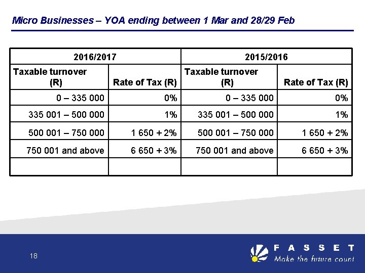 Micro Businesses – YOA ending between 1 Mar and 28/29 Feb 2016/2017 Taxable turnover