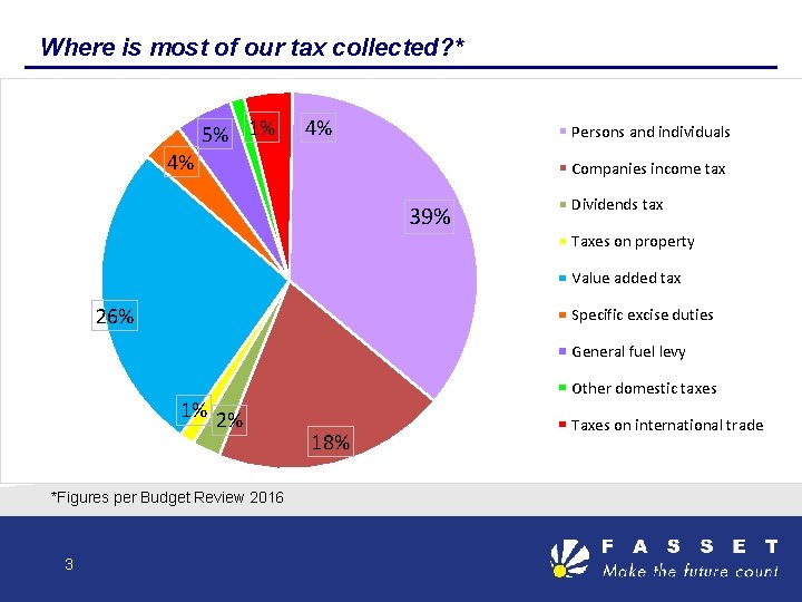 Where is most of our tax collected? * 5% 1% 4% Persons and individuals