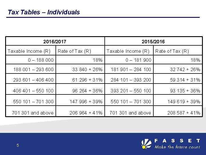 Tax Tables – Individuals 2016/2017 Taxable Income (R) 2015/2016 Rate of Tax (R) Taxable