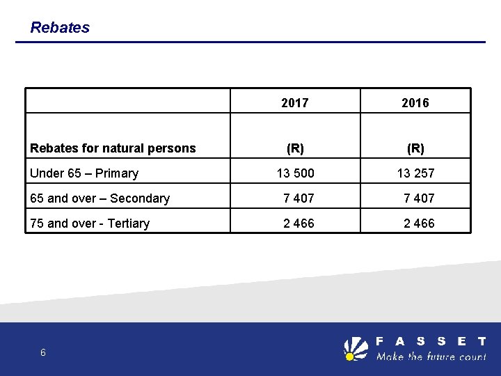 Rebates 2017 2016 (R) 13 500 13 257 65 and over – Secondary 7