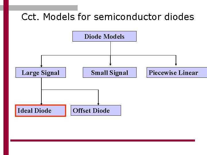 Cct. Models for semiconductor diodes Diode Models Large Signal Ideal Diode Small Signal Offset