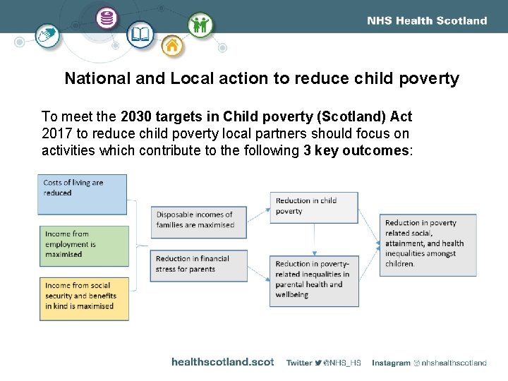 National and Local action to reduce child poverty To meet the 2030 targets in