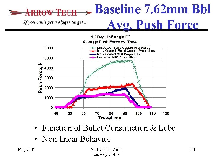 Baseline 7. 62 mm Bbl Avg. Push Force • Function of Bullet Construction &