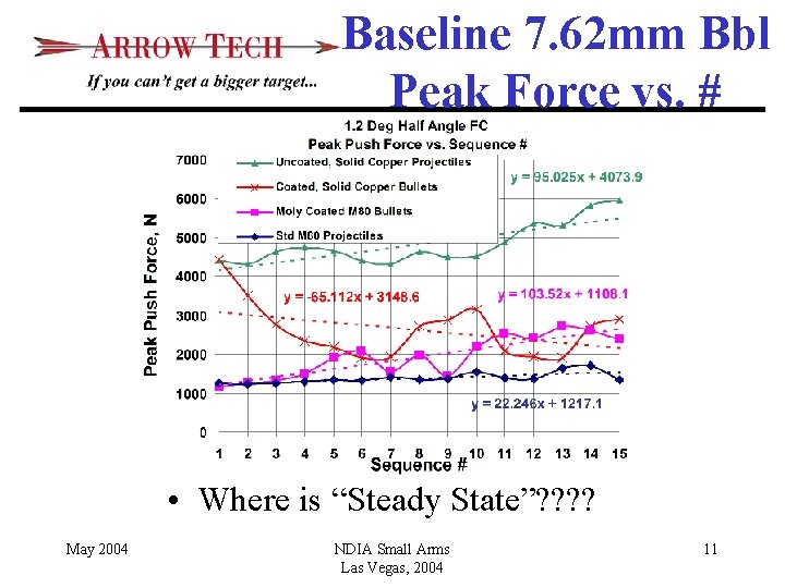 Baseline 7. 62 mm Bbl Peak Force vs. # • Where is “Steady State”?