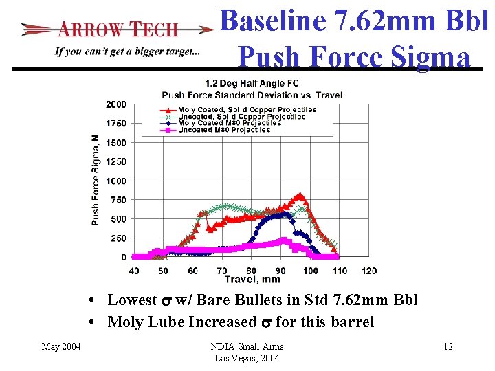 Baseline 7. 62 mm Bbl Push Force Sigma • Lowest s w/ Bare Bullets