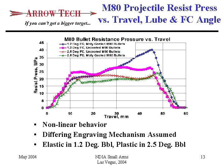 M 80 Projectile Resist Press vs. Travel, Lube & FC Angle • Non-linear behavior