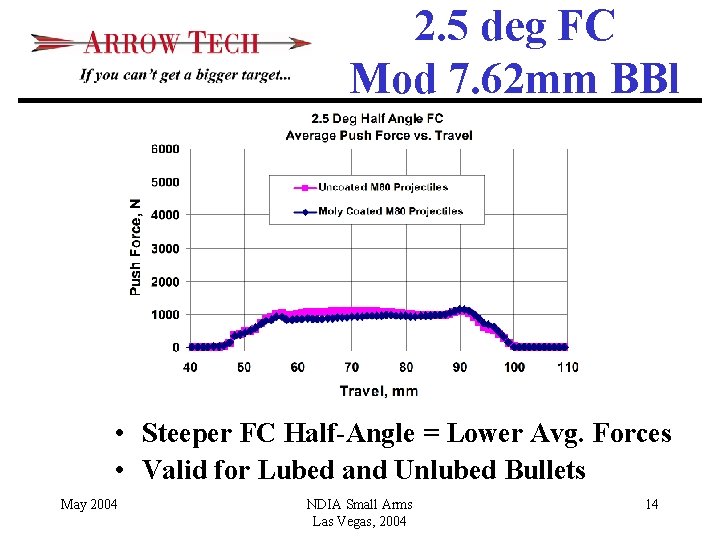 2. 5 deg FC Mod 7. 62 mm BBl • Steeper FC Half-Angle =
