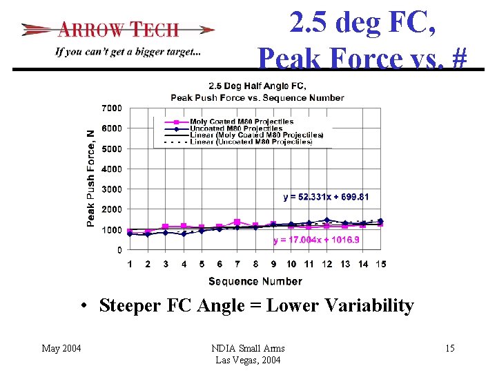 2. 5 deg FC, Peak Force vs. # • Steeper FC Angle = Lower