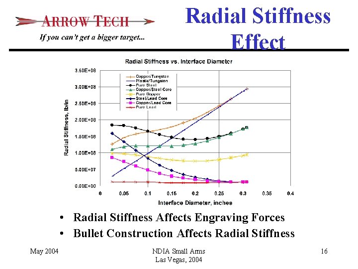 Radial Stiffness Effect • Radial Stiffness Affects Engraving Forces • Bullet Construction Affects Radial