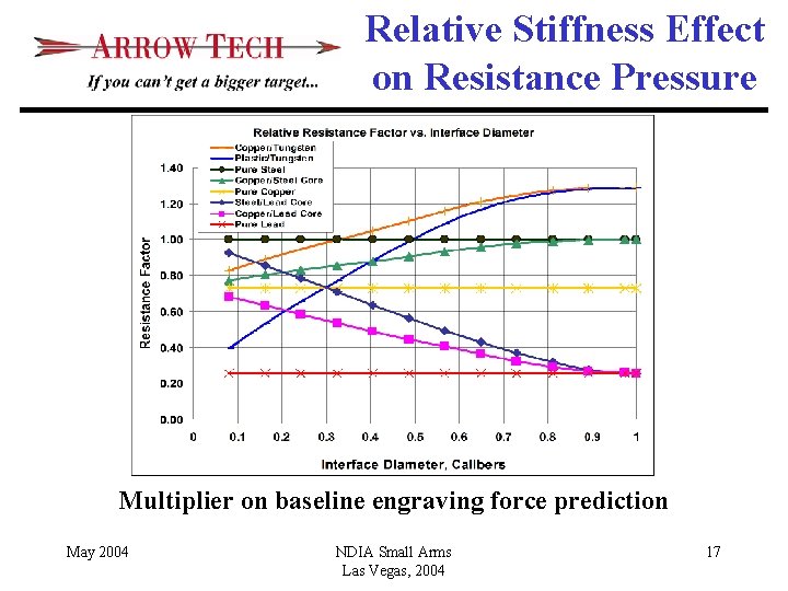 Relative Stiffness Effect on Resistance Pressure Multiplier on baseline engraving force prediction May 2004