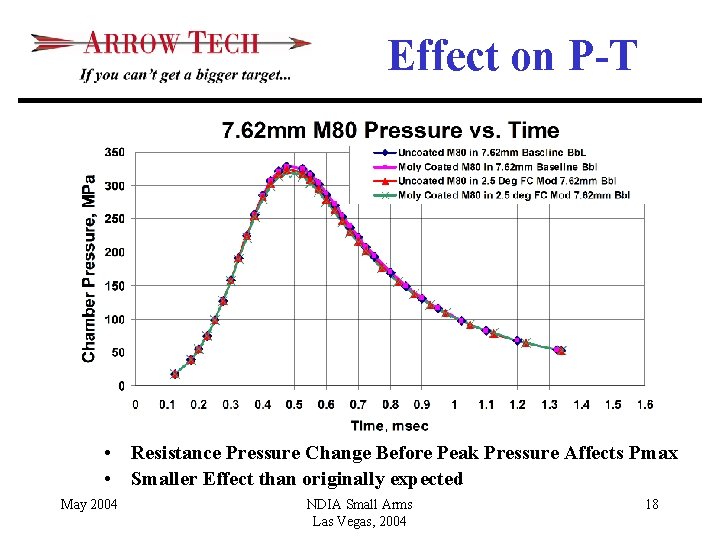 Effect on P-T • Resistance Pressure Change Before Peak Pressure Affects Pmax • Smaller