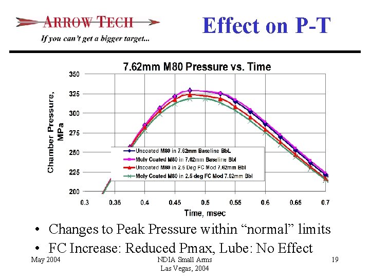 Effect on P-T • Changes to Peak Pressure within “normal” limits • FC Increase: