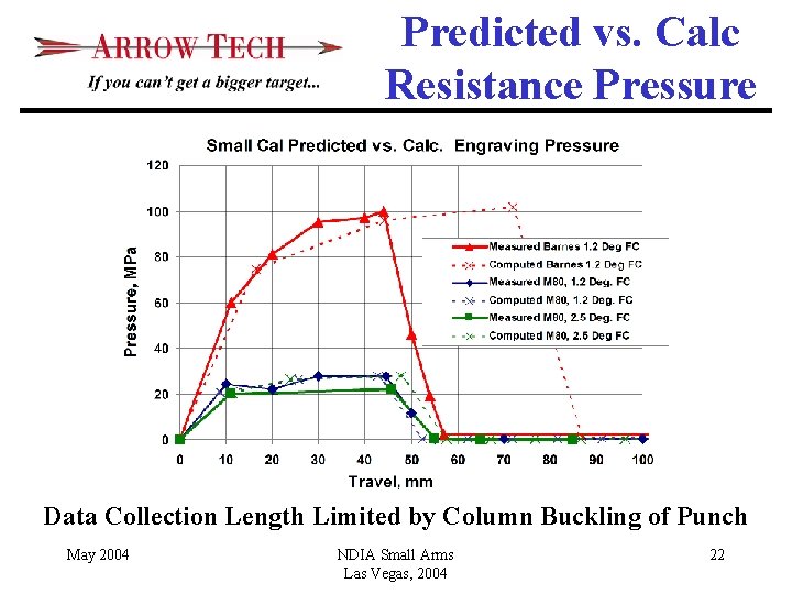 Predicted vs. Calc Resistance Pressure Data Collection Length Limited by Column Buckling of Punch