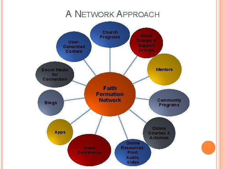 A NETWORK APPROACH Church Programs Small Groups & Support Groups User. Generated Content Mentors