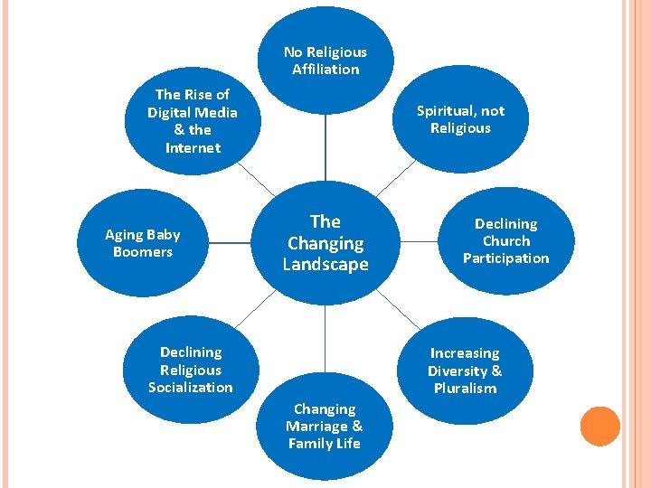 No Religious Affiliation The Rise of Digital Media & the Internet Aging Baby Boomers