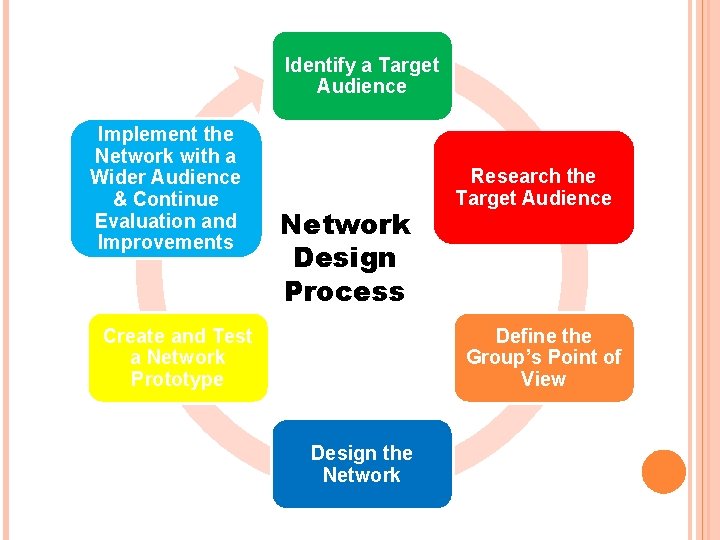 Identify a Target Audience Implement the Network with a Wider Audience & Continue Evaluation