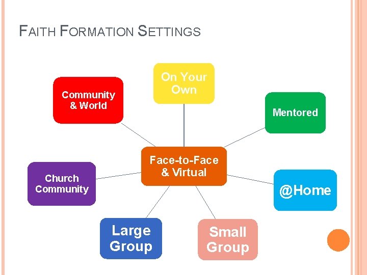 FAITH FORMATION SETTINGS On Your Own Community & World Church Community Mentored Face-to-Face &