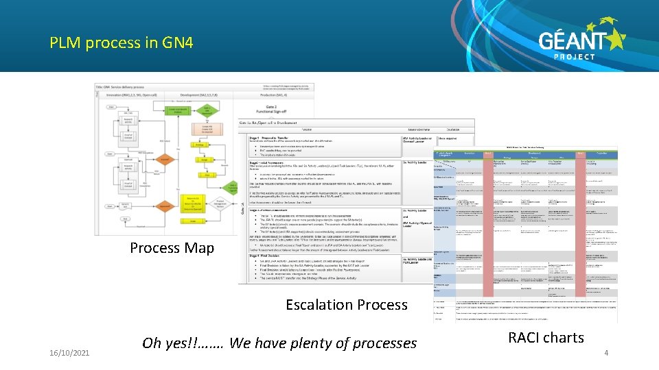 PLM process in GN 4 Process Map Escalation Process 16/10/2021 Oh yes!!……. We have