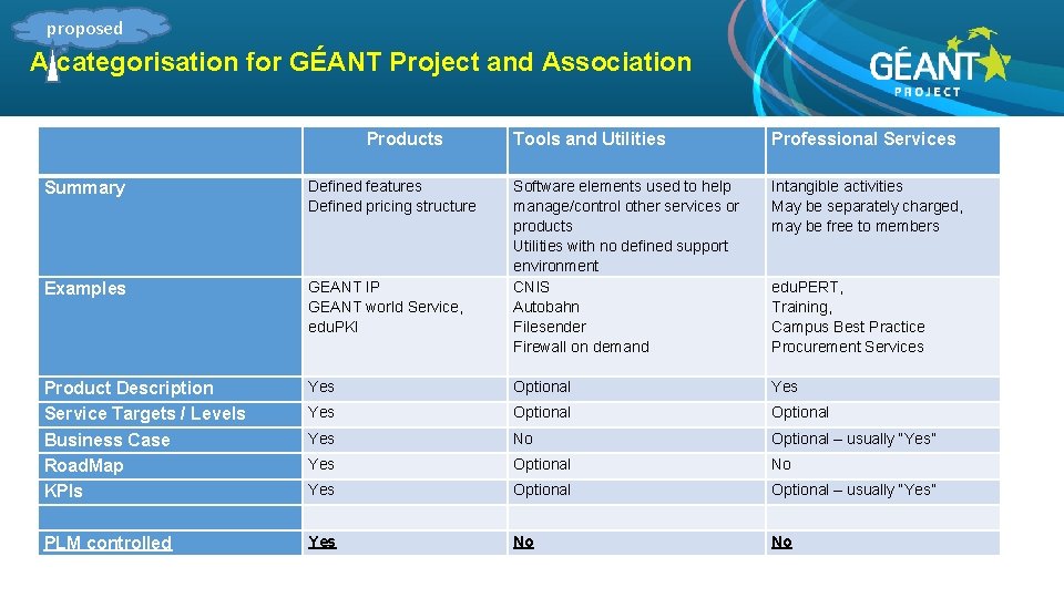 proposed A categorisation for GÉANT Project and Association Products Tools and Utilities Professional Services