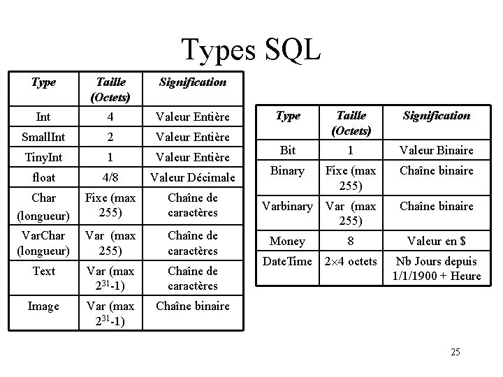 Types SQL Type Taille (Octets) Signification Int 4 Valeur Entière Small. Int 2 Valeur
