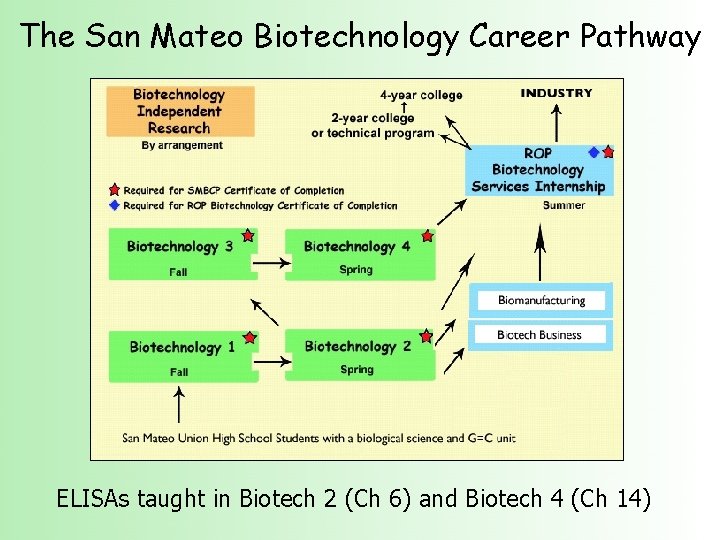 The San Mateo Biotechnology Career Pathway ELISAs taught in Biotech 2 (Ch 6) and