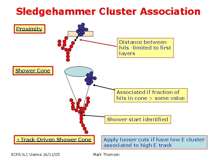 Sledgehammer Cluster Association Proximity Distance between hits -limited to first layers Shower Cone Associated Sledgehammer Cluster Association Proximity Distance between hits -limited to first layers Shower Cone Associated