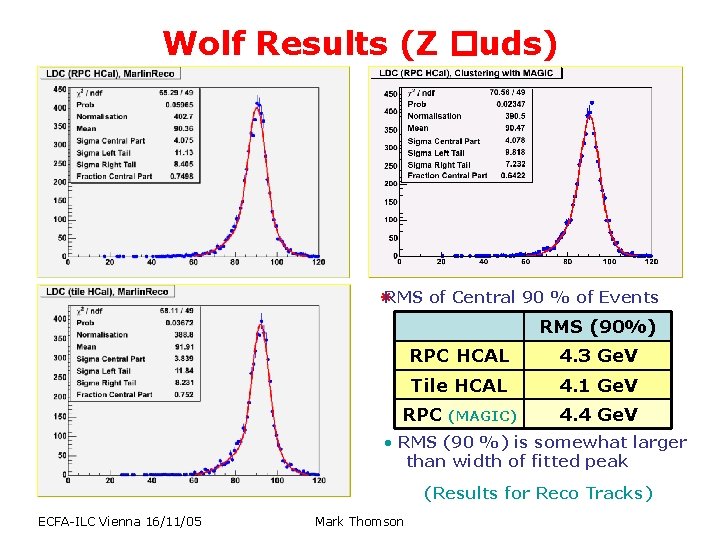 Wolf Results (Z uds) RMS of Central 90 % of Events RMS (90%) RPC Wolf Results (Z uds) RMS of Central 90 % of Events RMS (90%) RPC