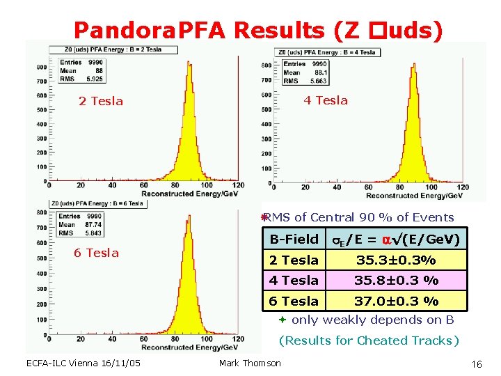 Pandora. PFA Results (Z uds) 4 Tesla 2 Tesla RMS of Central 90 % Pandora. PFA Results (Z uds) 4 Tesla 2 Tesla RMS of Central 90 %