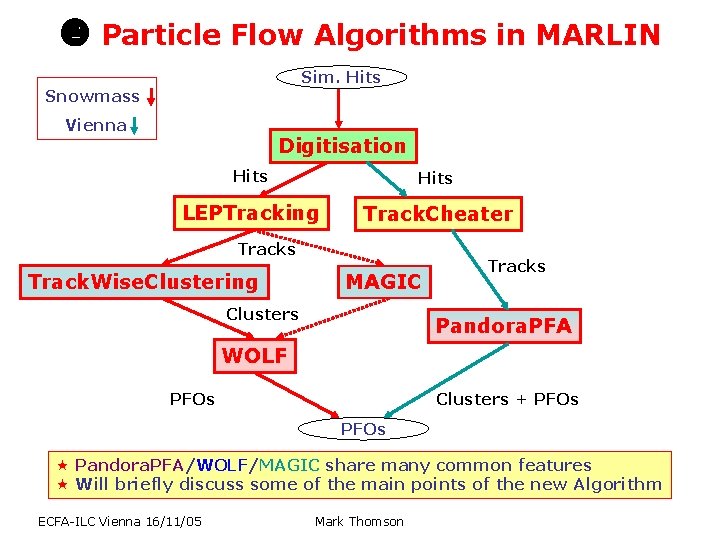 Particle Flow Algorithms in MARLIN Sim. Hits Snowmass Vienna Digitisation Hits LEPTracking Track. Particle Flow Algorithms in MARLIN Sim. Hits Snowmass Vienna Digitisation Hits LEPTracking Track.