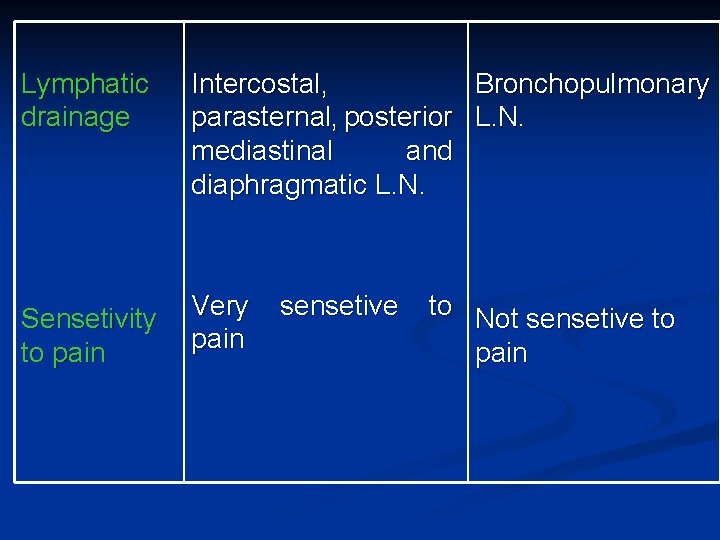 Lymphatic drainage Intercostal, Bronchopulmonary parasternal, posterior L. N. mediastinal and diaphragmatic L. N. Sensetivity