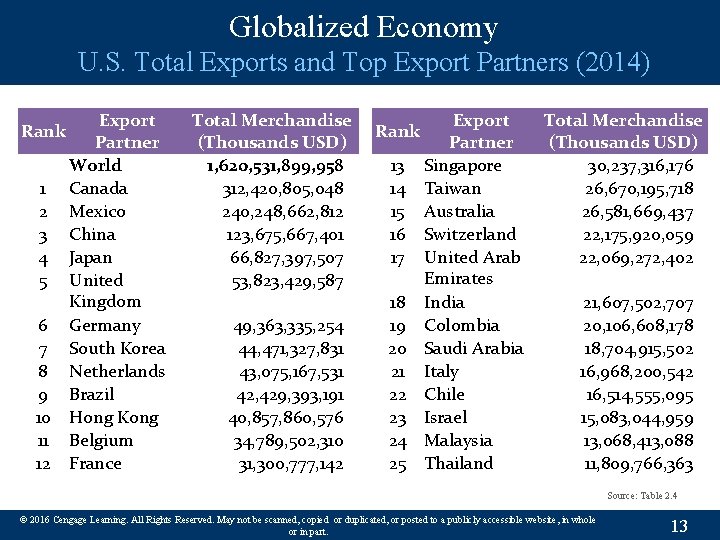 Globalized Economy U. S. Total Exports and Top Export Partners (2014) Rank 1 2