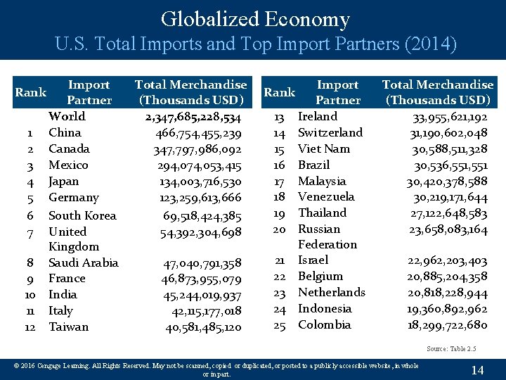 Globalized Economy U. S. Total Imports and Top Import Partners (2014) Rank 1 2