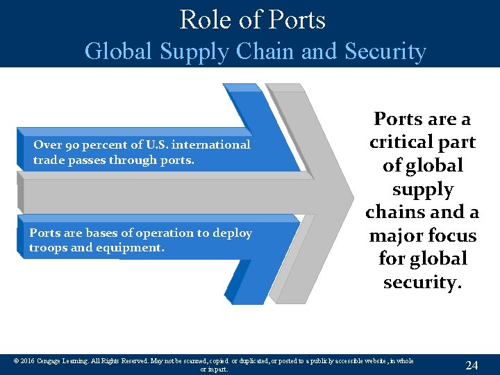 Role of Ports Global Supply Chain and Security Over 90 percent of U. S.