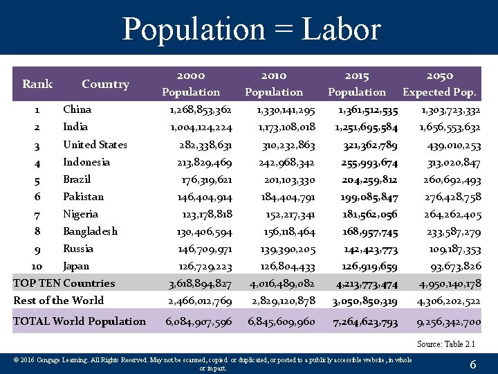 Population = Labor Rank Country 2000 2015 2050 Population Expected Pop. 1 China 1,