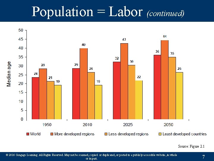 Population = Labor (continued) Source: Figure 2. 1 © 2016 Cengage Learning. All Rights