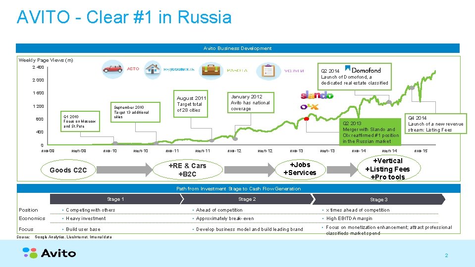 AVITO - Clear #1 in Russia Avito Business Development Weekly Page Views (m) 2 AVITO - Clear #1 in Russia Avito Business Development Weekly Page Views (m) 2