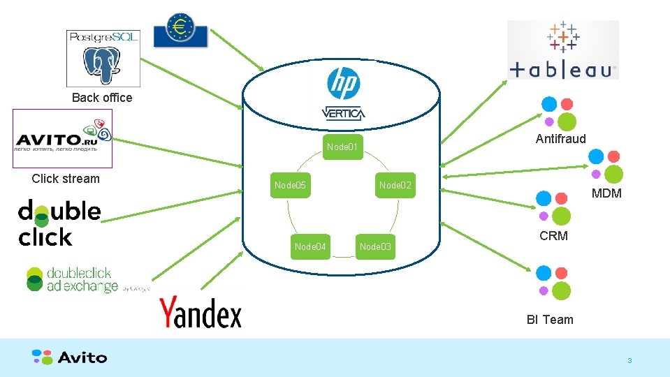 Back office Antifraud Node 01 Click stream Node 05 Node 04 Node 02 Node Back office Antifraud Node 01 Click stream Node 05 Node 04 Node 02 Node