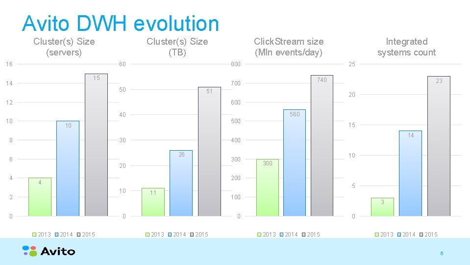 Avito DWH evolution Cluster(s) Size (servers) 16 Cluster(s) Size (TB) 60 800 15 14 Avito DWH evolution Cluster(s) Size (servers) 16 Cluster(s) Size (TB) 60 800 15 14