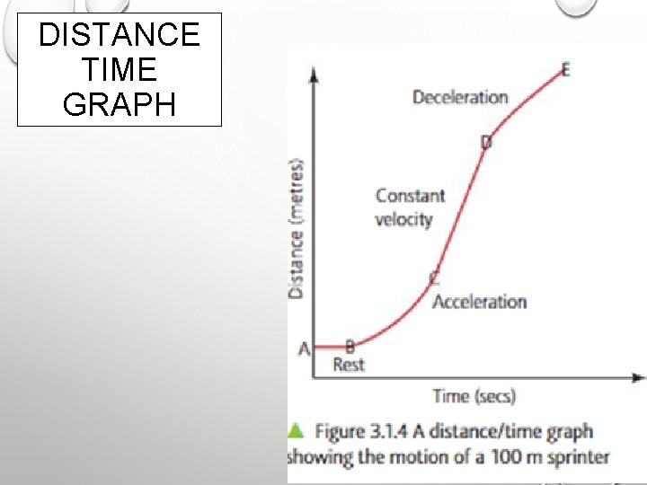 DISTANCE TIME GRAPH 