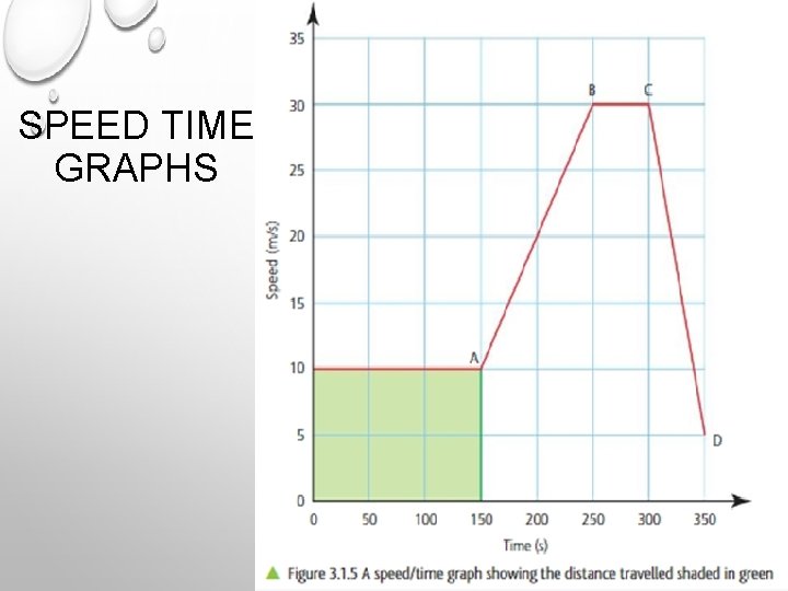 SPEED TIME GRAPHS 