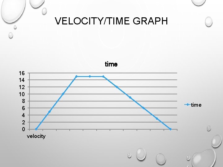 VELOCITY/TIME GRAPH time 16 14 12 10 8 6 4 2 0 time velocity