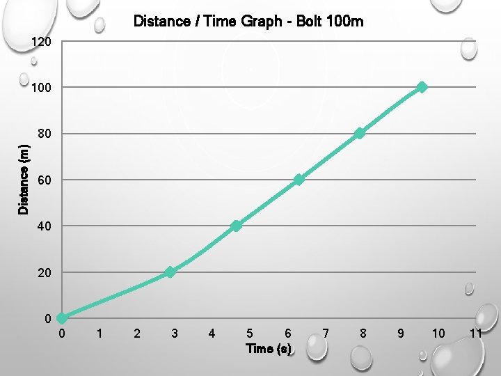 Distance / Time Graph - Bolt 100 m 120 100 Distance (m) 80 60