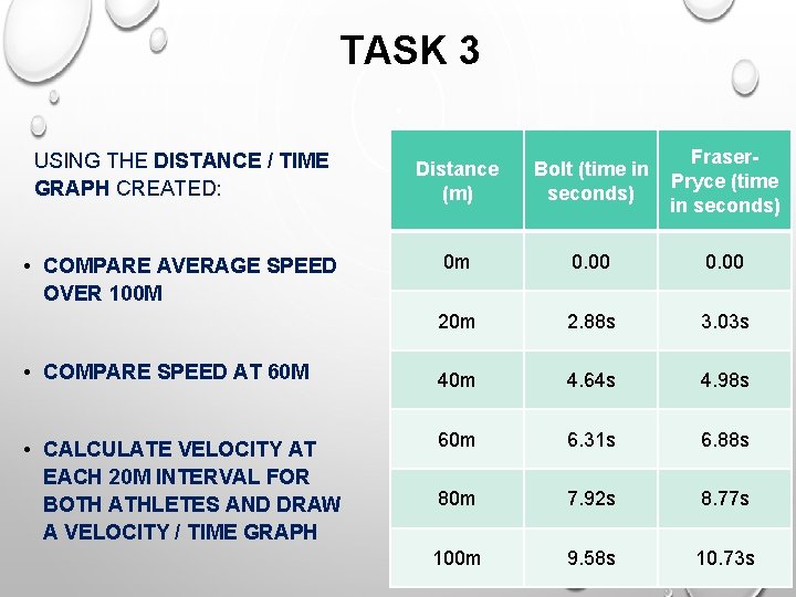 TASK 3 USING THE DISTANCE / TIME GRAPH CREATED: Distance (m) Bolt (time in