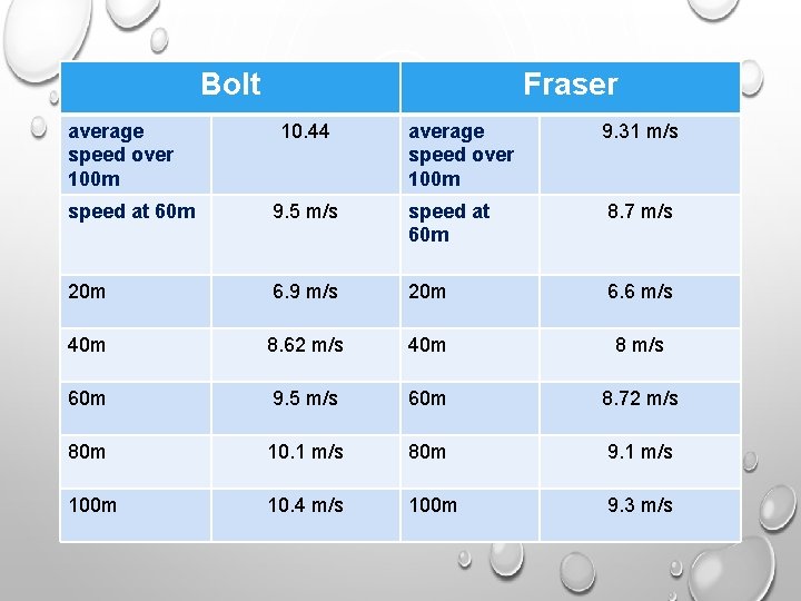 Bolt average speed over 100 m Fraser 10. 44 average speed over 100 m