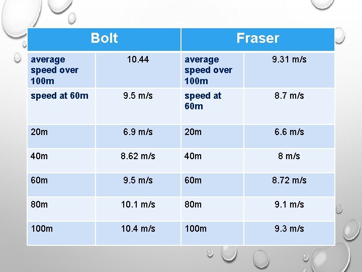 Bolt average speed over 100 m Fraser 10. 44 average speed over 100 m Bolt average speed over 100 m Fraser 10. 44 average speed over 100 m
